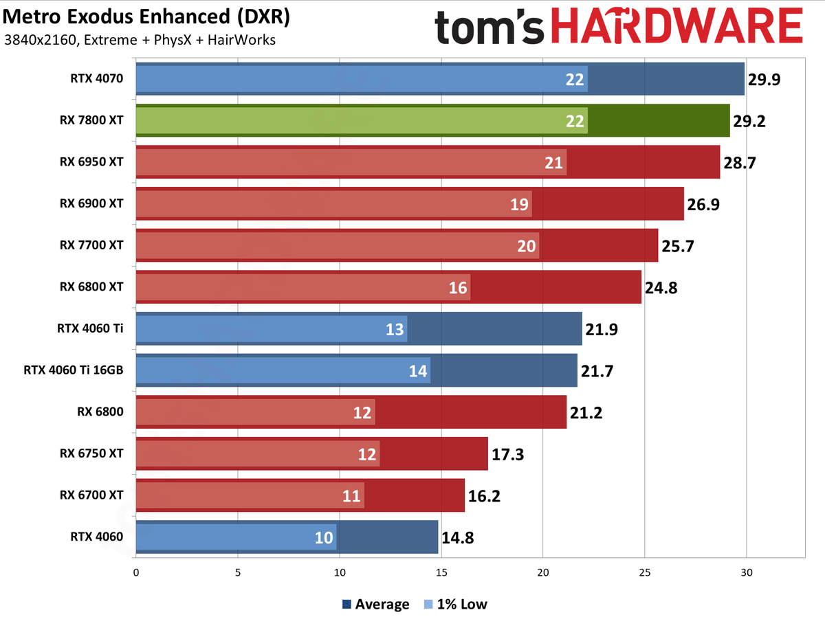 AMD Radeon RX 7800 XT performance charts