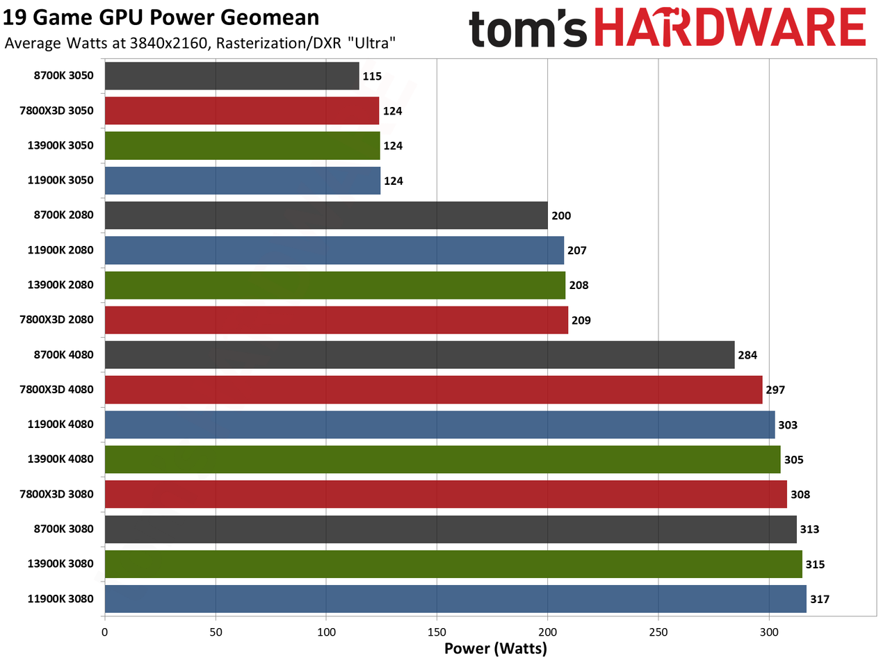 CPU versus GPU upgrades: Performance charts
