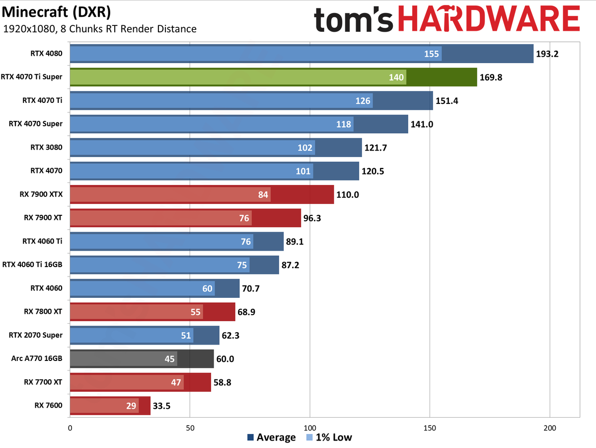 Nvidia GeForce RTX 4070 Ti Super performance charts
