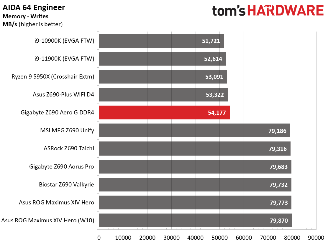 Gigabyte Z690 Aero G DDR4