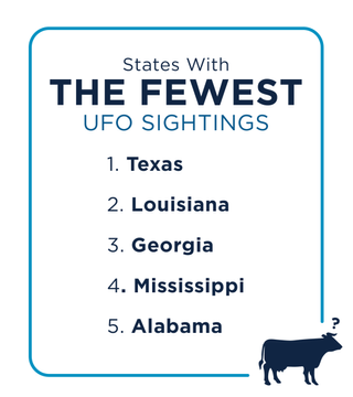 states with the fewest ufo sightings
