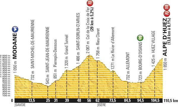 The profile of stage 20 of the 2015 Tour de France