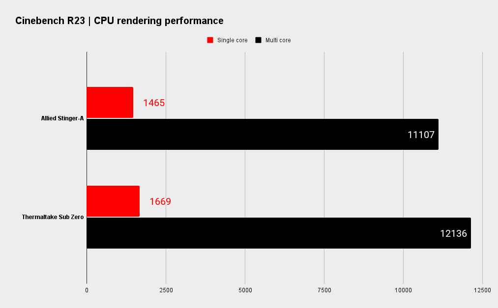 Allied Stinger-A Gaming PC benchmarks