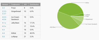 Android March 2015 Numbers