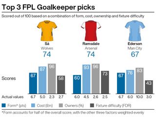 Top goalkeeping picks for FPL gameweek seven