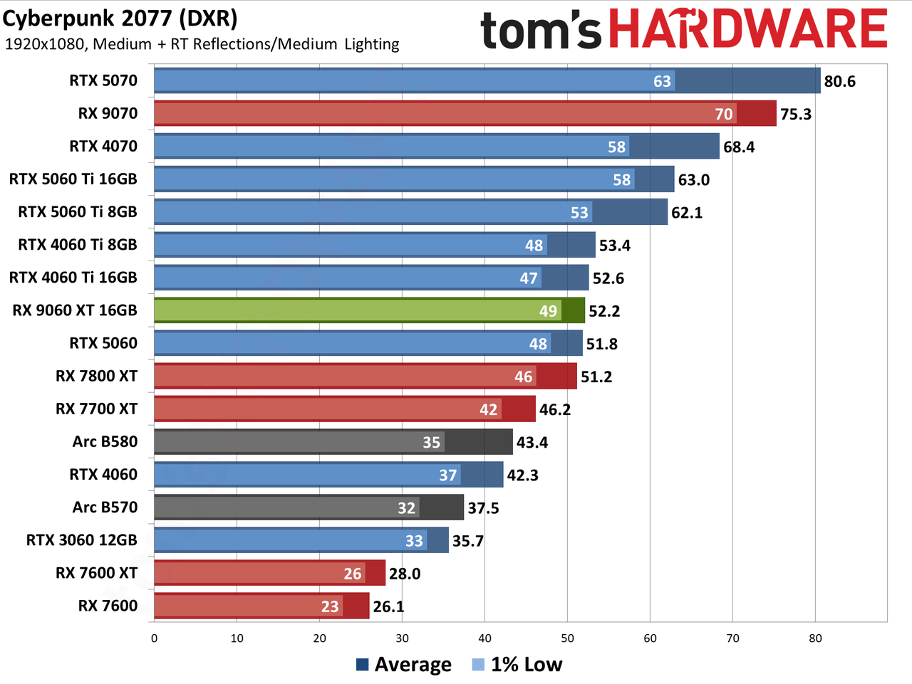 AMD Radeon RX 9060 XT 16GB Rasterization Gaming Performance
