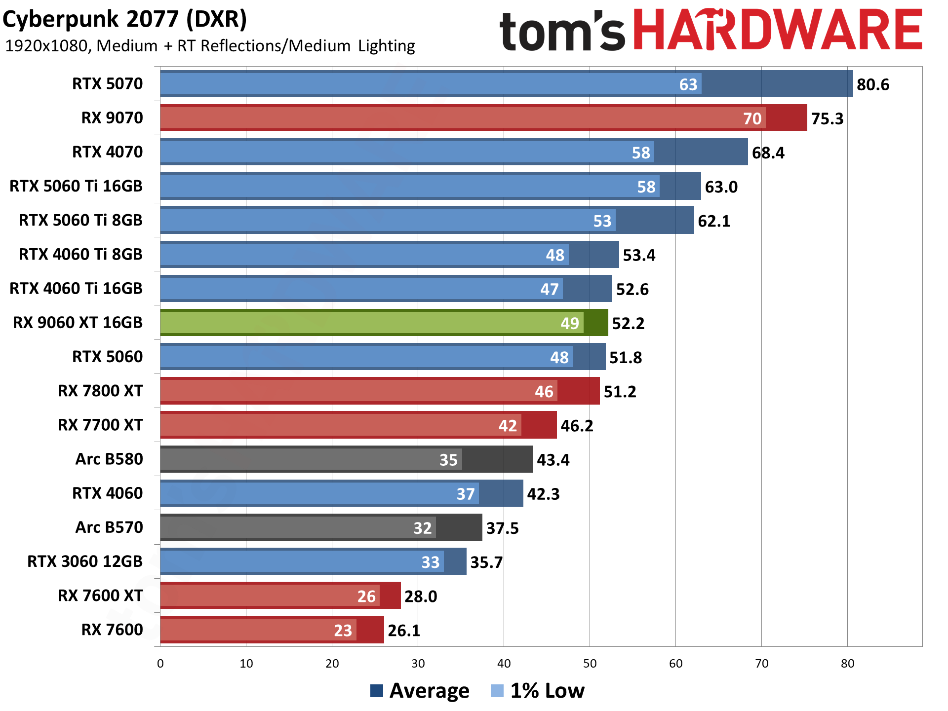 AMD Radeon RX 9060 XT 16GB Rasterization Gaming Performance