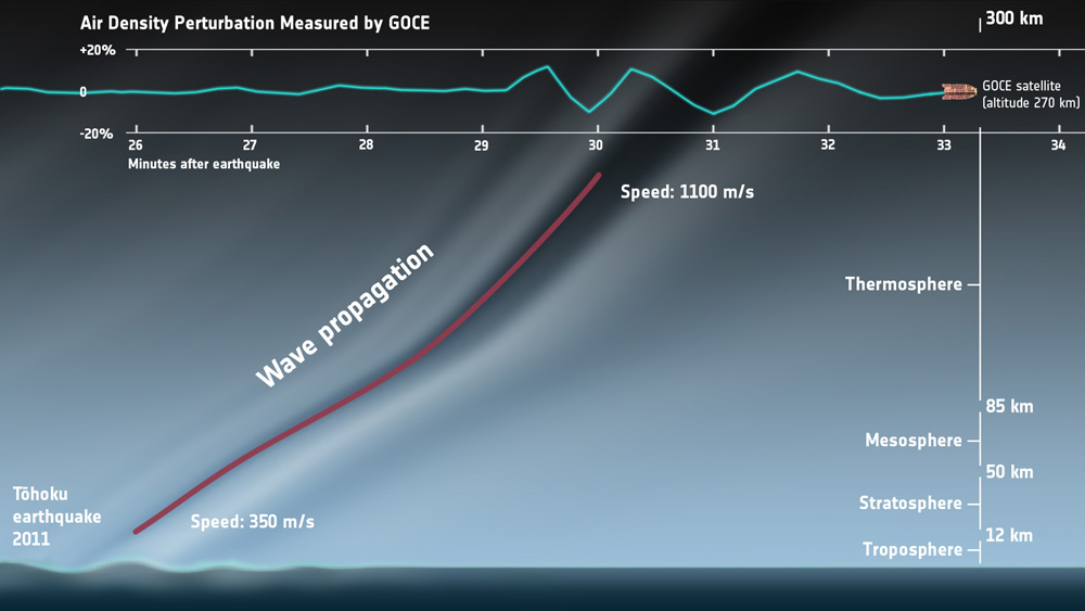 Tohoku earthquake felt by GOCE