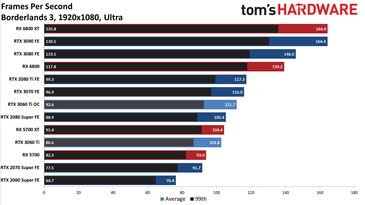 Nvidia GeForce RTX 3060 Ti FE