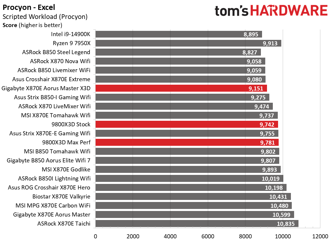 Gigabyte X870E Aorus Master X3D Ice - Benchmarks