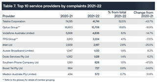 Table showing top 10 service providers by complaints
