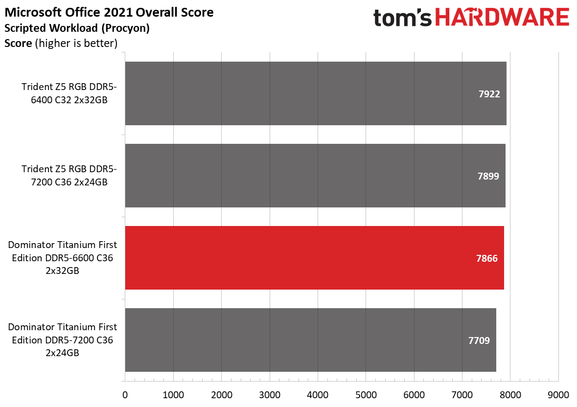 DDR5 Review