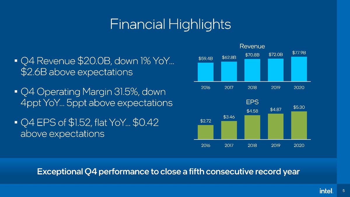 Intel Q4 2020 earnings