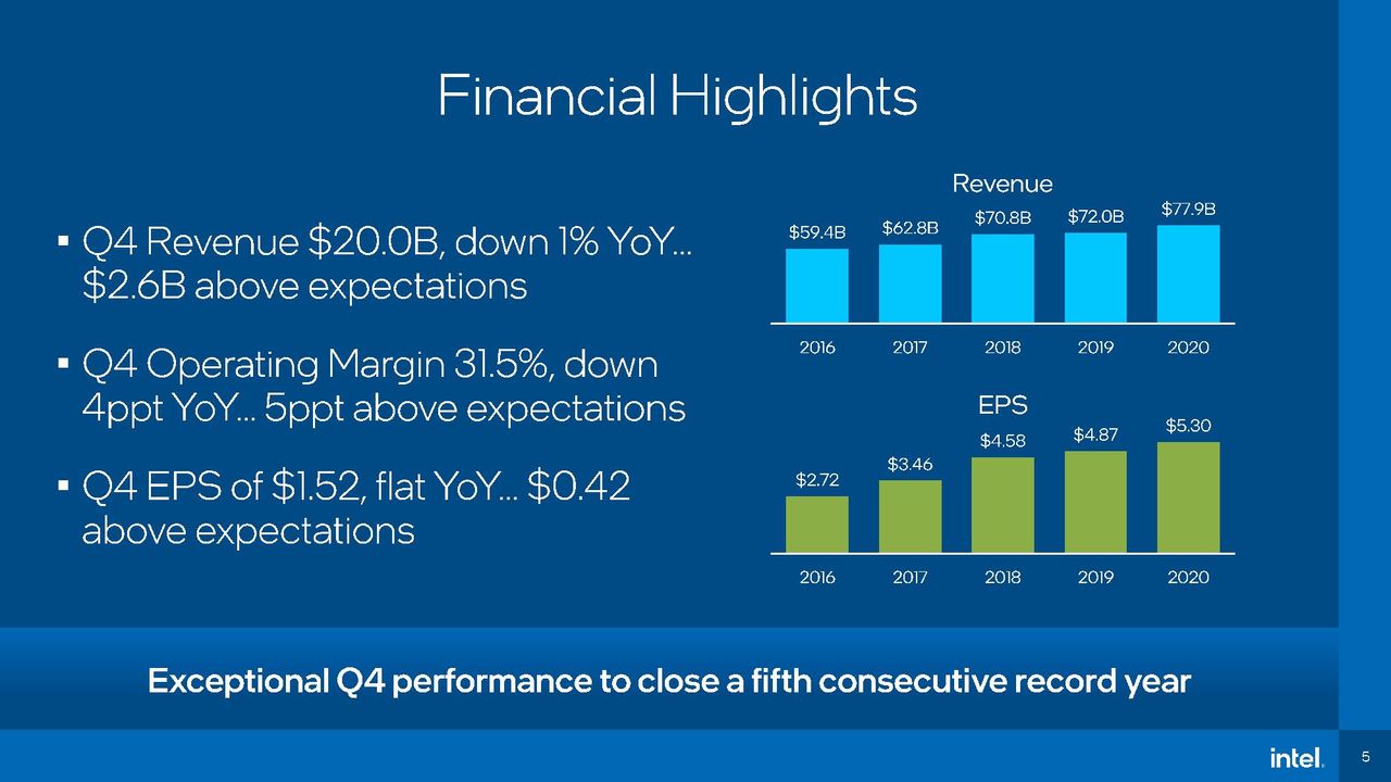Intel Q4 2020 earnings
