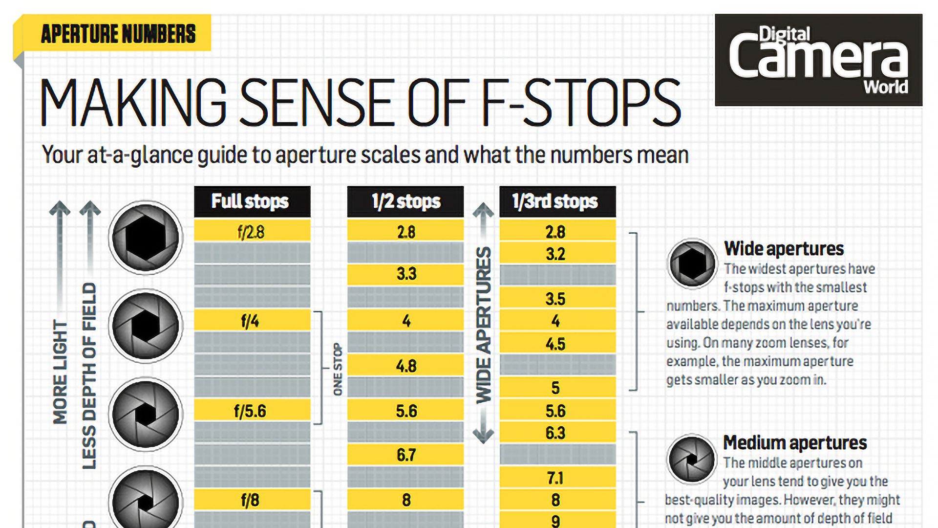 Camera F Stop Chart