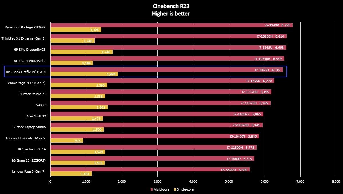 Benchmark graph for the HP ZBook Firefly 14" (G10).