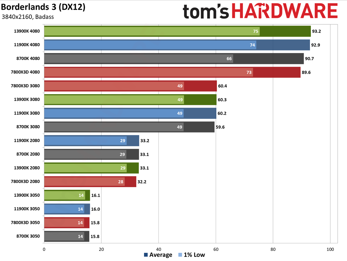 CPU versus GPU upgrades: Performance charts