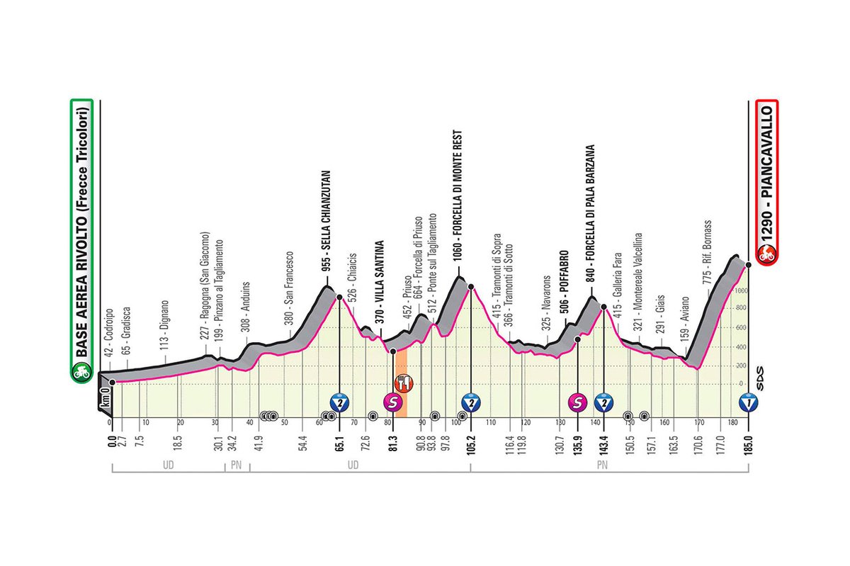 The profile of stage 15 of the 2020 Giro d'Italia