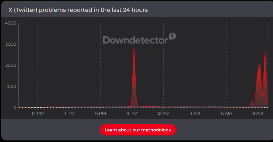 Down Detector reports for x
