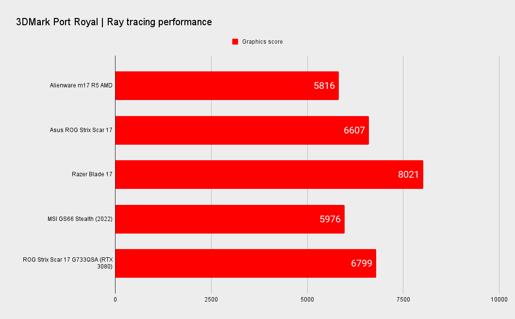 System Performance