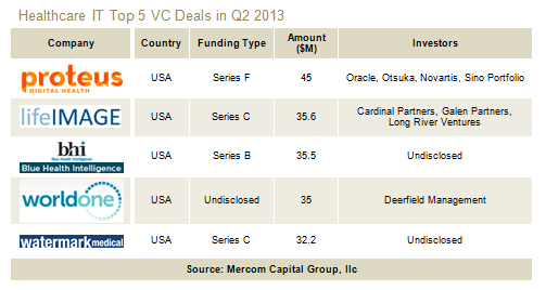 VC Funding in Healthcare IT Continues Record Growth in Q2 2013