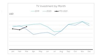 Standard Media Index Ad Revenue March
