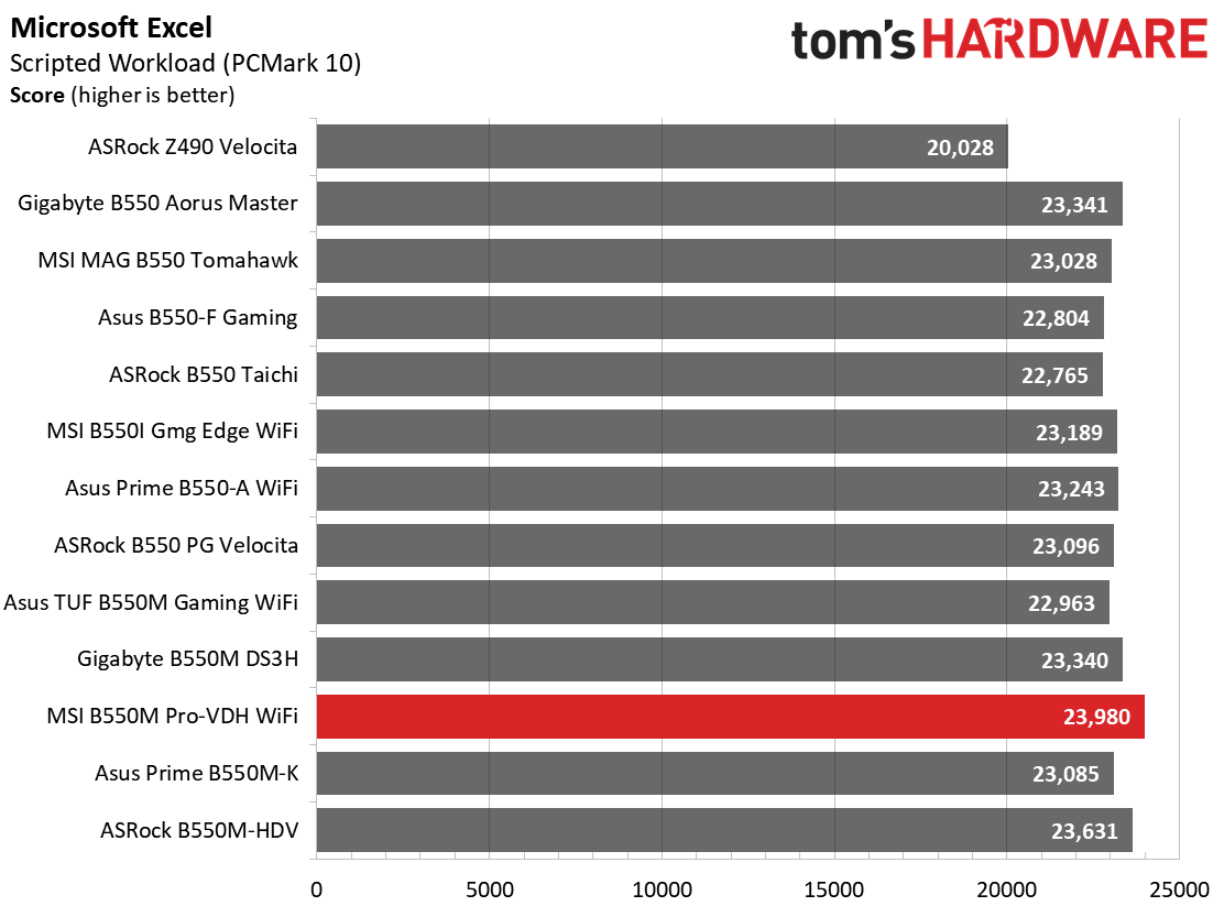 B550 Roundup Charts