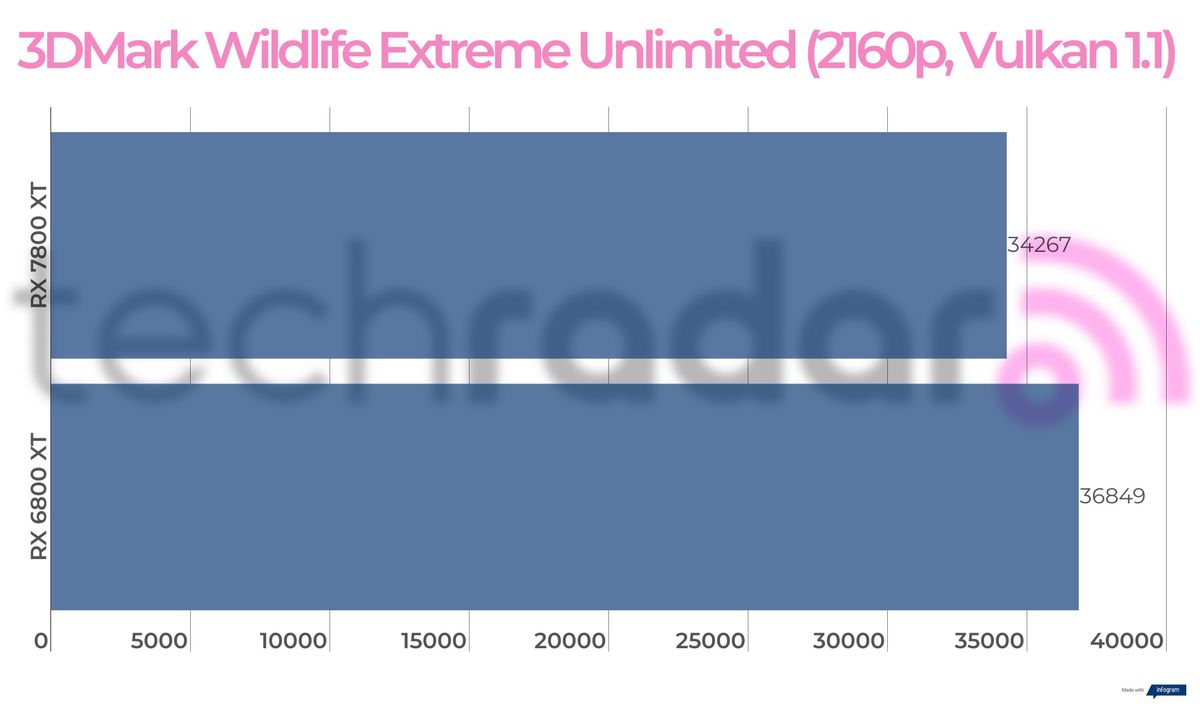 Benchmark results for the 7800 XT vs 6800 XT