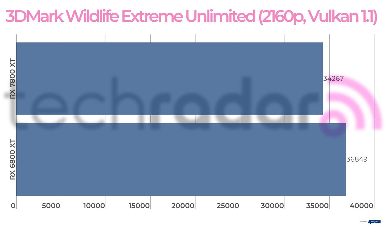 Benchmark results for the 7800 XT vs 6800 XT