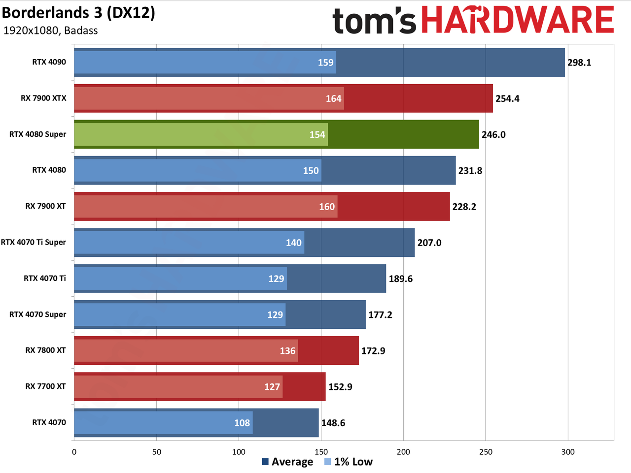 Nvidia GeForce RTX 4080 Super Founders Edition gaming performance charts
