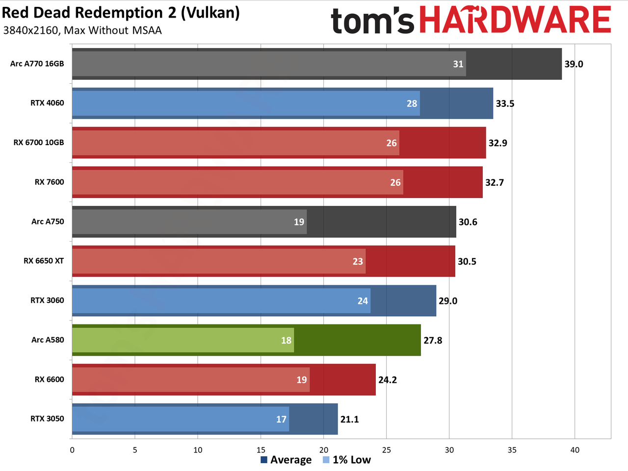 Intel Arc A580 GPU performance charts