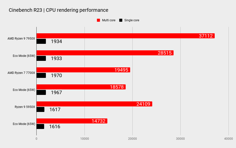 AMD Ryzen 9 7950X benchmarks