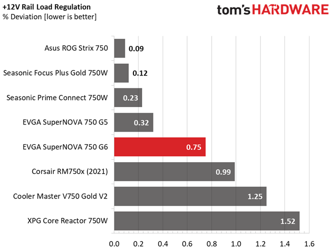 EVGA 750 G6