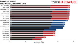 Ryzen 7 5800X Project CARS 3 Benchmarks