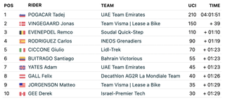 FirstCycling Tour de France 2024 stage 14 results