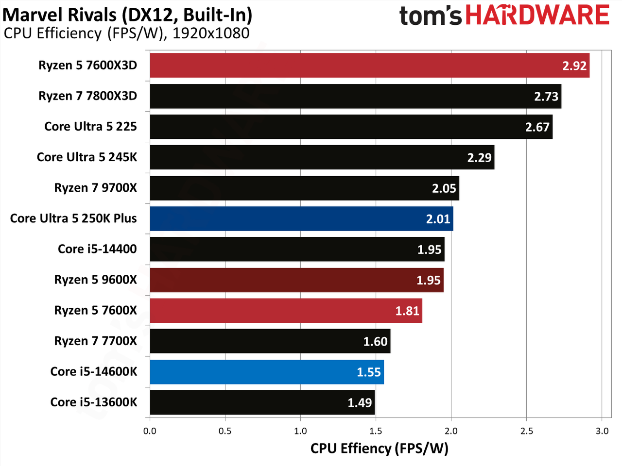 AMD Ryzen 5 7600X3D