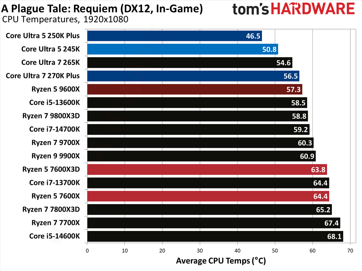 Intel Core Ultra 5 250K Plus