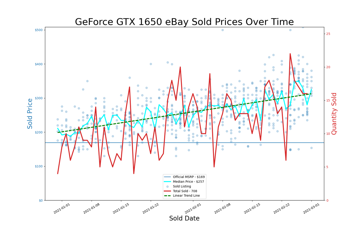 eBay GPU pricing, January and February 2021