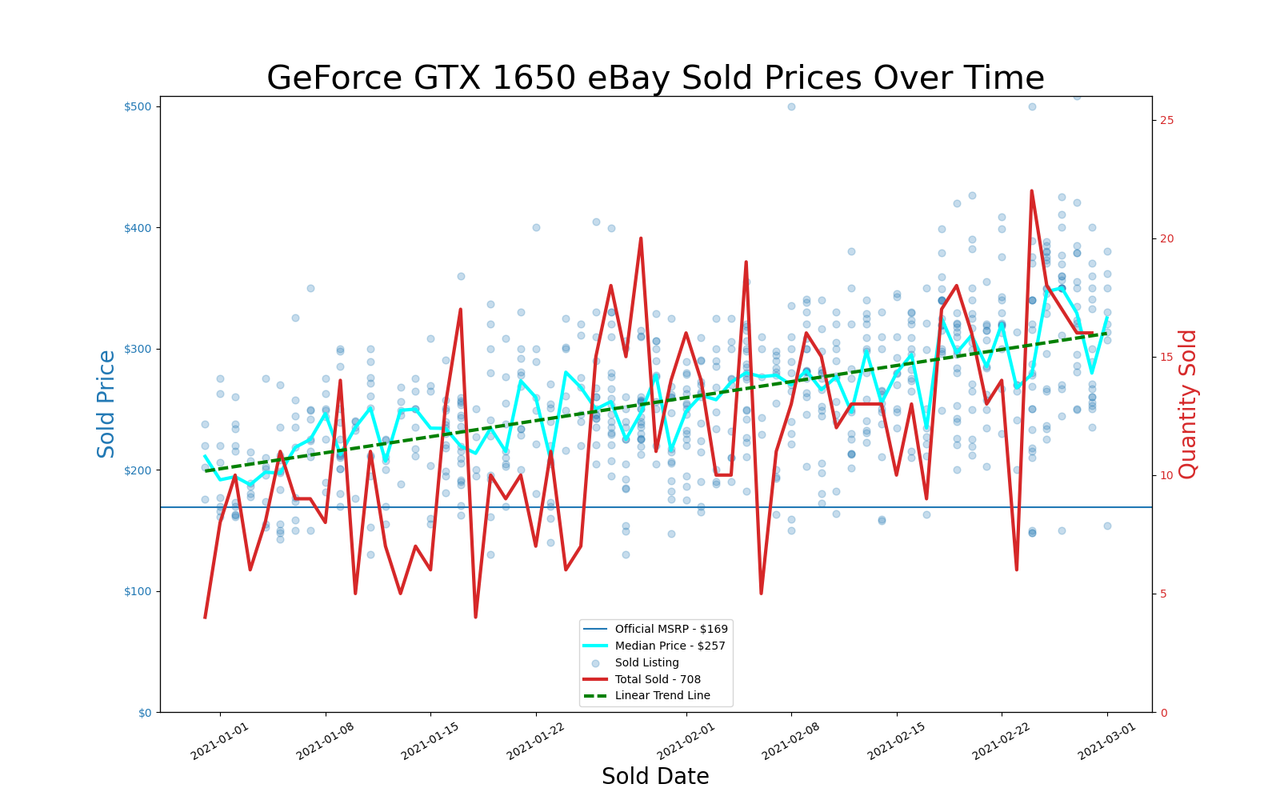 eBay GPU pricing, January and February 2021