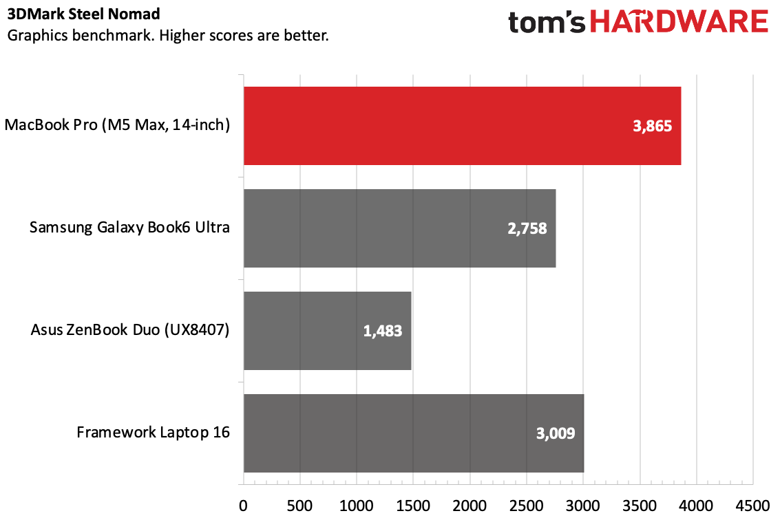 MacBook Pro (M5 Max)