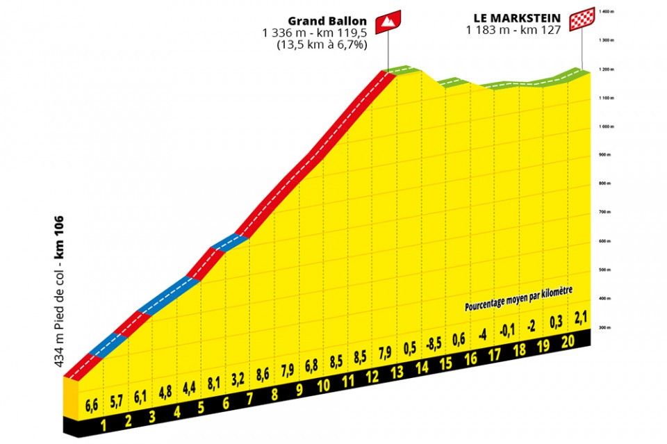Tour de France Femmes - Petit Ballon and Grand Ballon