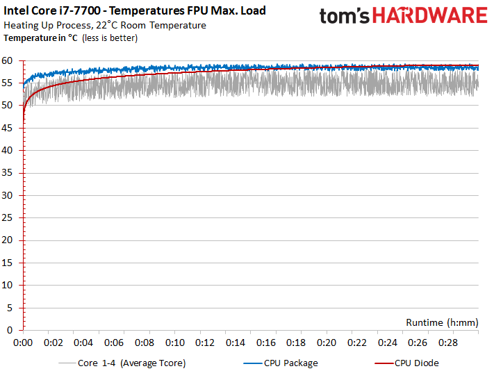 Intel Core i7-7700: Power Consumption And Temperatures