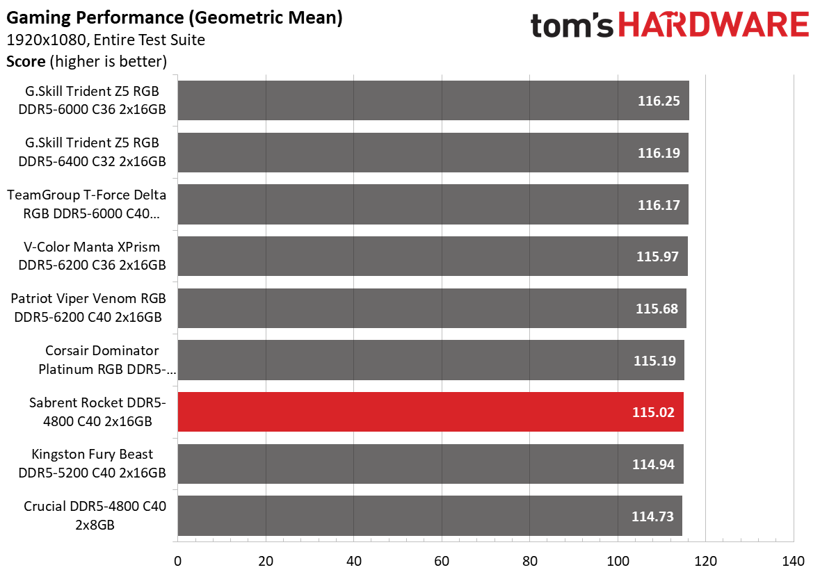 DDR5 Review
