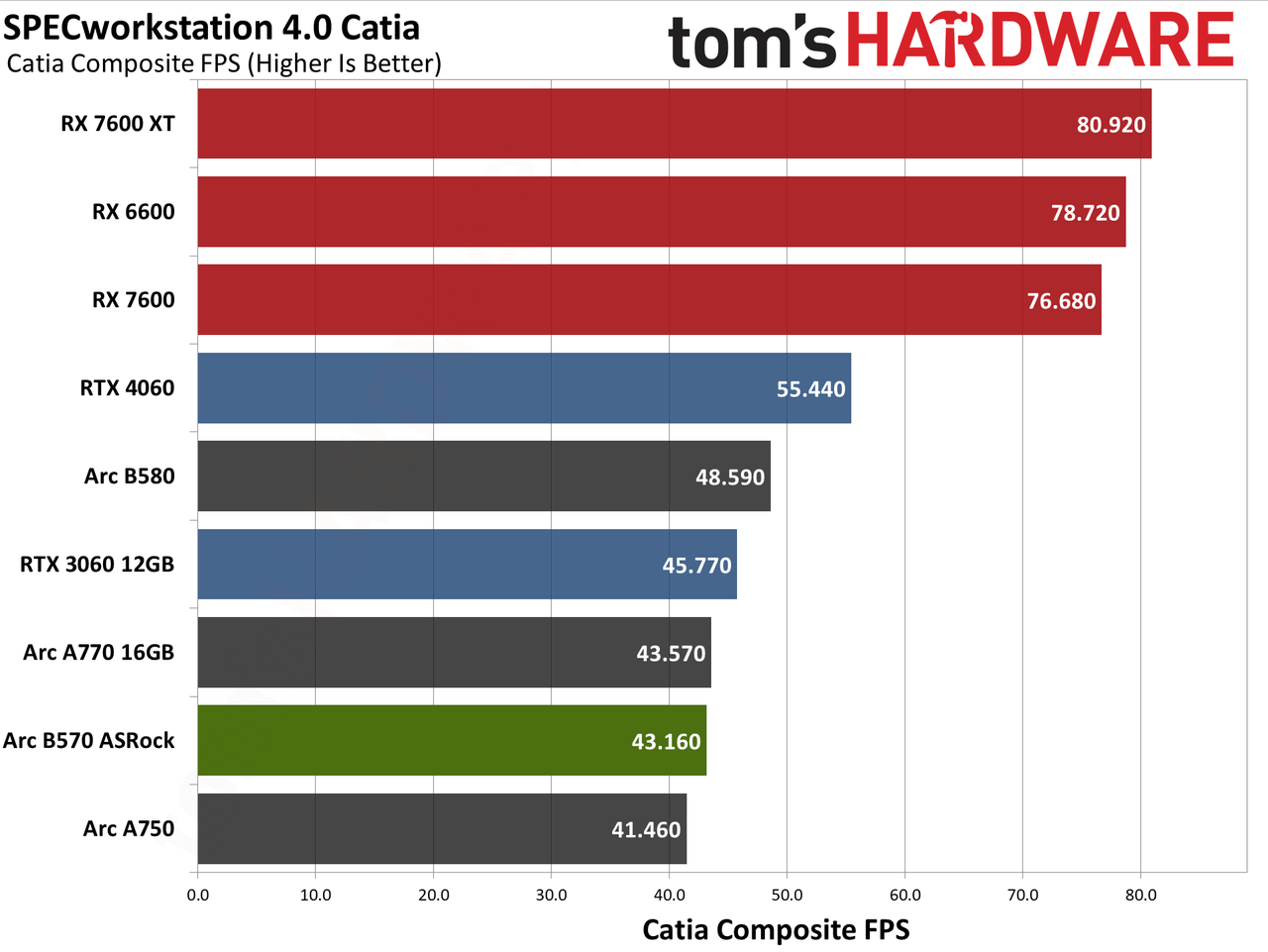 ASRock Arc B570 Challenger OC ProVizAI charts