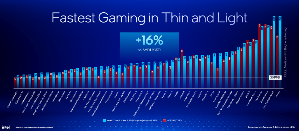 IFA 2024 - GPU Performance