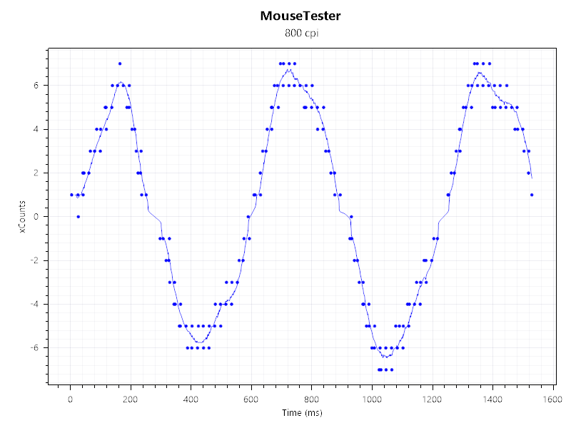 Razer Naga V3 Pro MouseTester result: