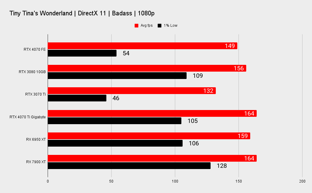 Nvidia RTX 4070 benchmarks