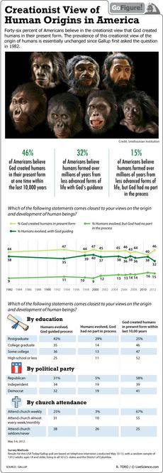 About a third of Americans believe that humans evolved, but under God's guidance.