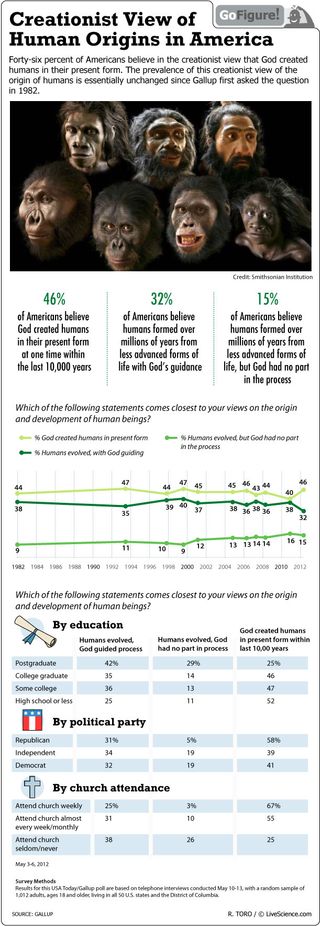 About a third of Americans believe that humans evolved, but under God's guidance.