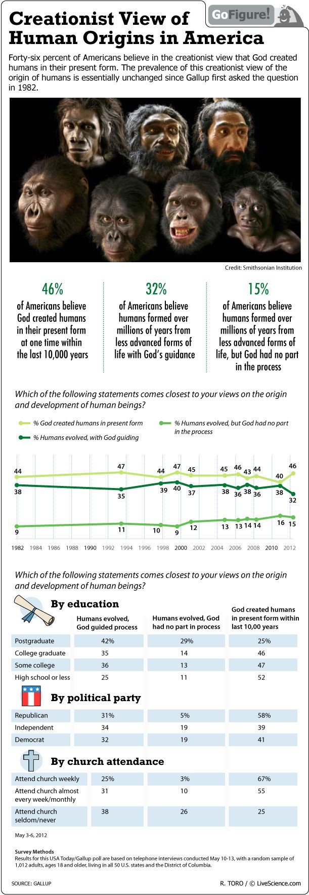 About a third of Americans believe that humans evolved, but under God&#039;s guidance.